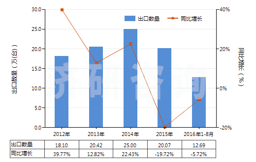 2012-2016年8月中國分裝燃料或潤滑油的泵,用于加油站或車庫(其裝有或可裝計(jì)量裝置)(HS84131100)出口量及增速統(tǒng)計(jì)